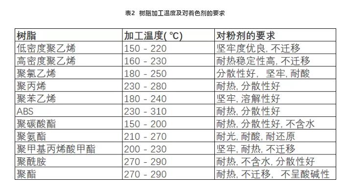 其它电工仪器仪表与聚砜树脂耐温性能