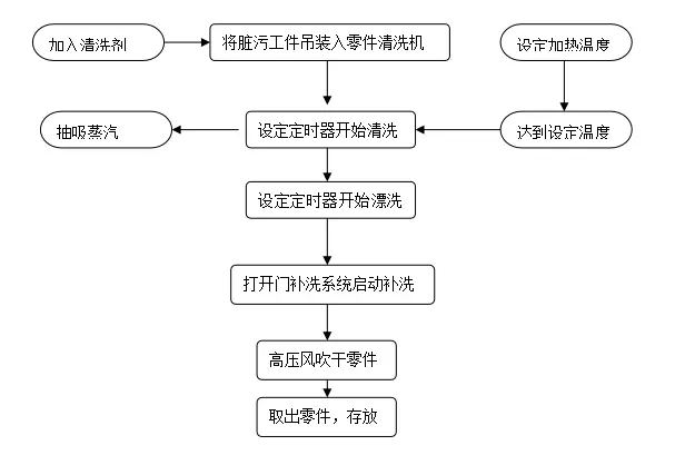 塑料件机加工与客房电话机清洁流程