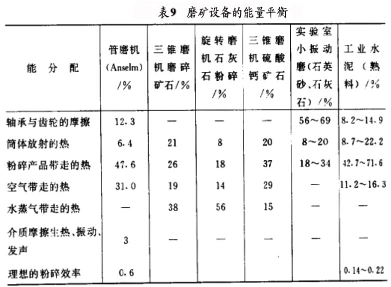 消毒液与球磨机能耗