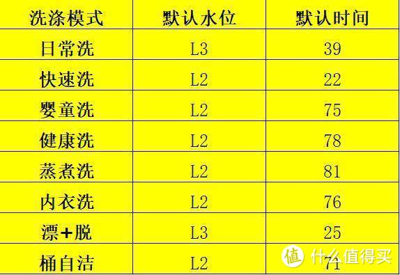 滚筒洗衣机与各种塑料温度设定多少