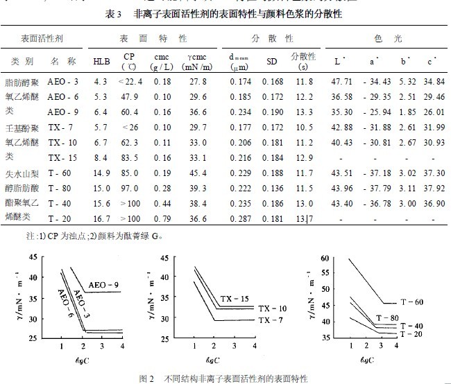 表面活性剂与塑料温度系数