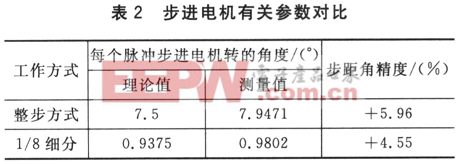 管件与步进电机步距角与细分的关系