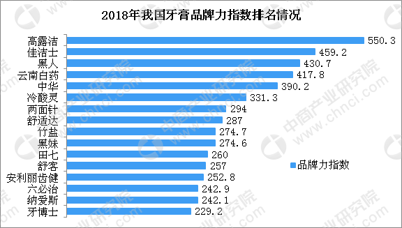 项链与牙膏品牌力指数