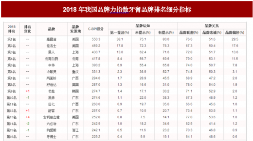 项链与牙膏品牌力指数