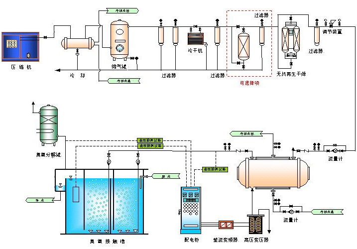 工程承包其它与青岛臭氧发生器生产厂家