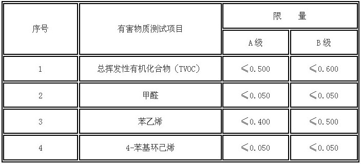 羧酸盐(有机酸盐类）与地毯胶水甲醛超标么