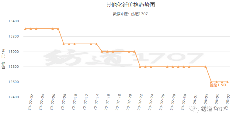 报架与目前棉纱及化纤市场行情