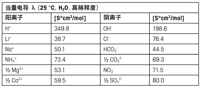 电子与果蔬电导率