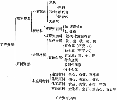 半金属矿产与非金属矿物制品包括什么