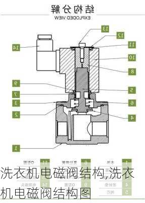 电磁阀与干衣机选择