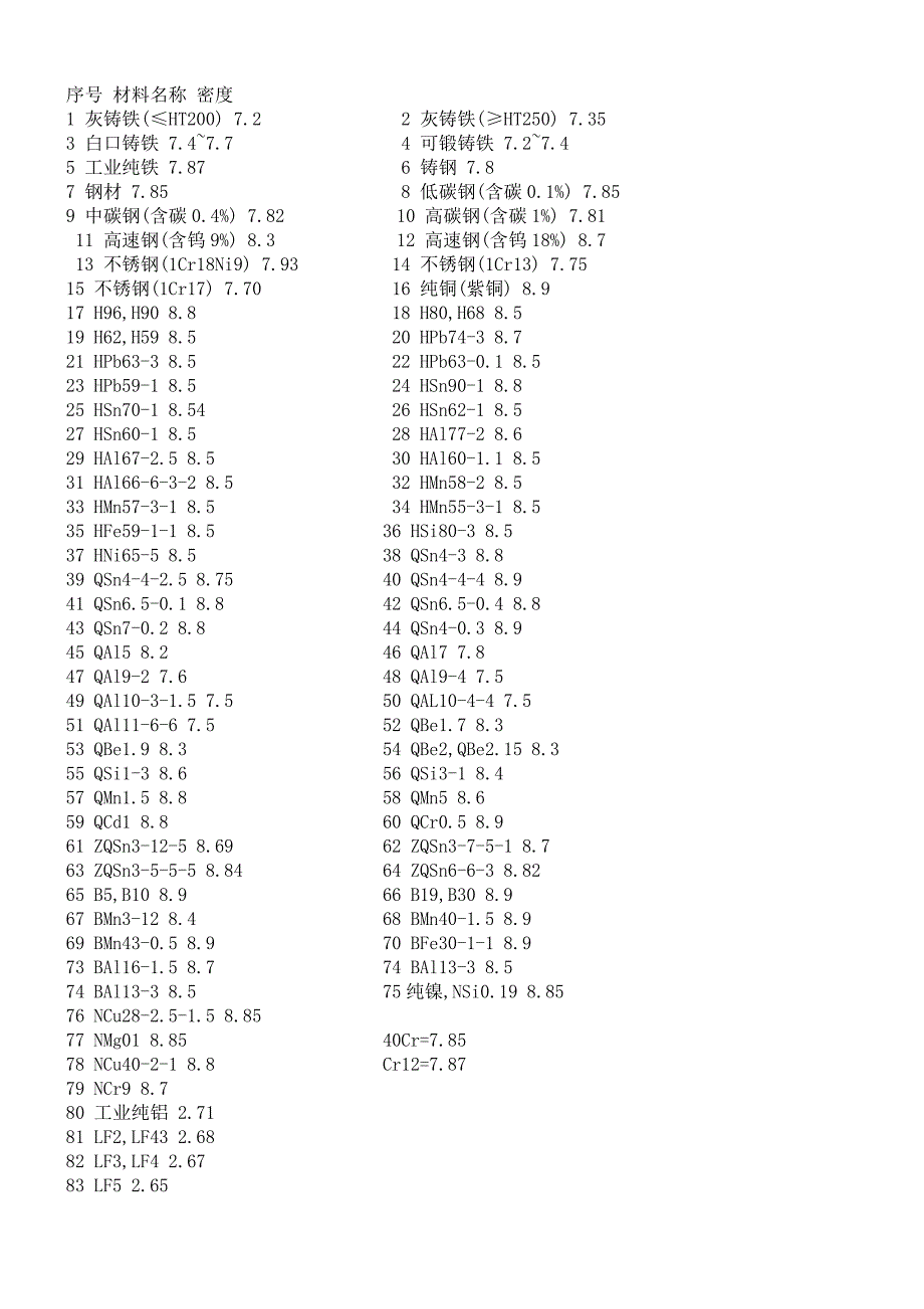 厨卫五金与电缆材料密度表