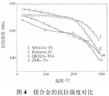 场强仪与镁合金与高碳钢