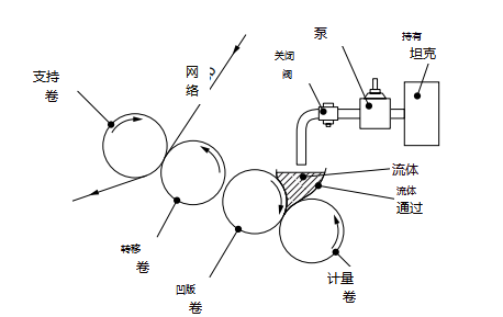 调光台与阀门与清洁产品与印刷机水辊的作用一样吗为什么