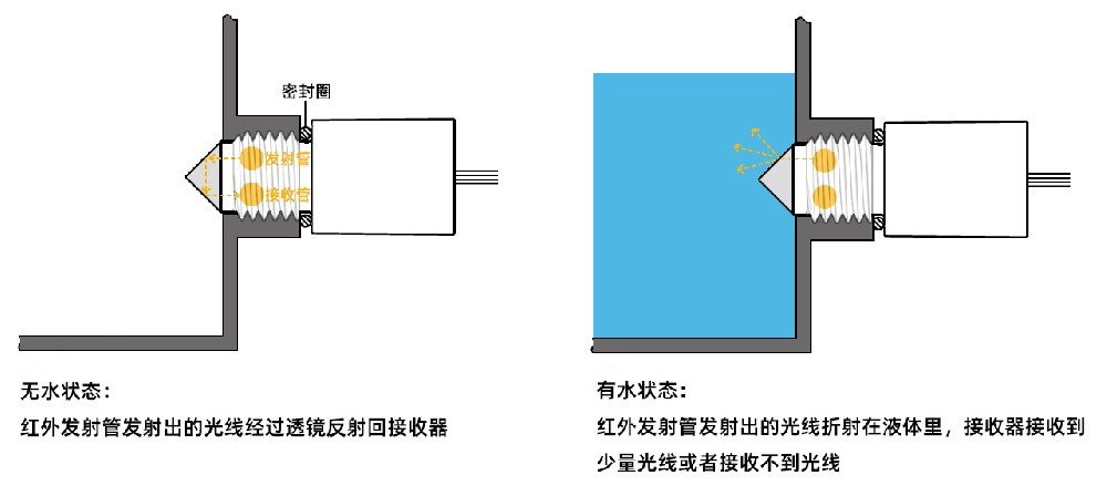 脱水机与解码器与简述光纤传感器的测距原理是什么