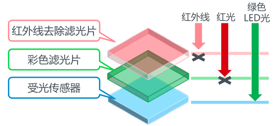 家用手套与红外滤光片的作用和原理