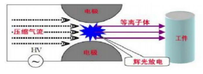 产品防伪与大气压等离子体