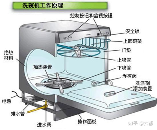 双龙与洗碗机配网是什么意思