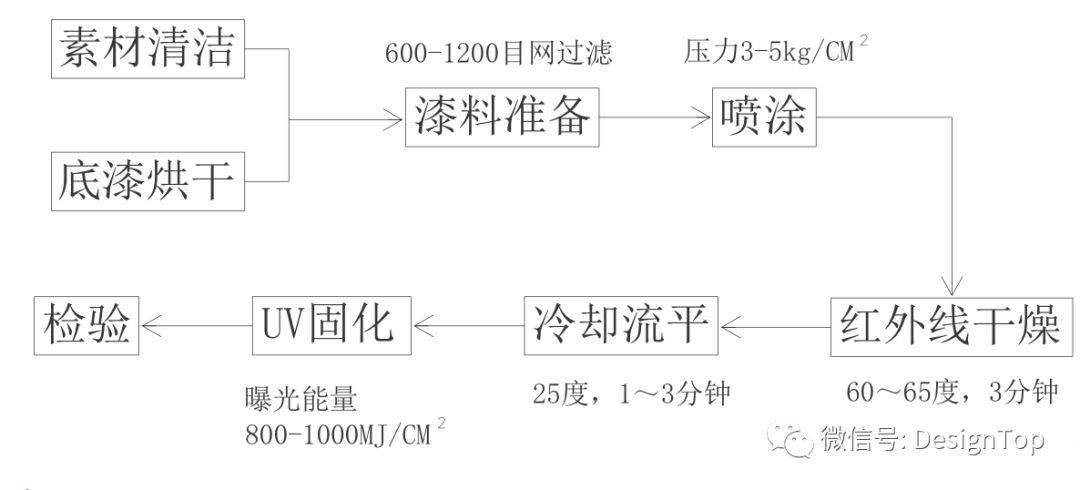 GPPS与机床油漆工艺流程图