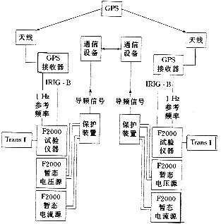 GPS设备与保护元件与复用技术包括哪些内容