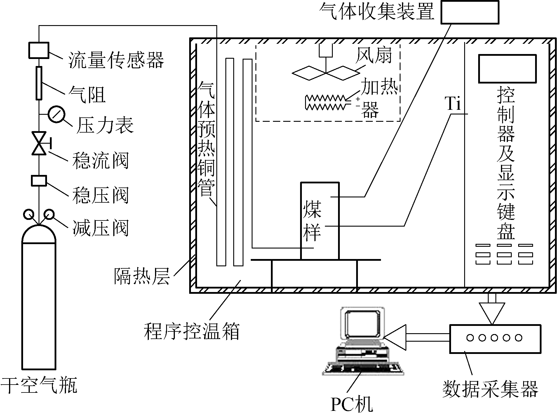 煤炭与温度传感器实验装置