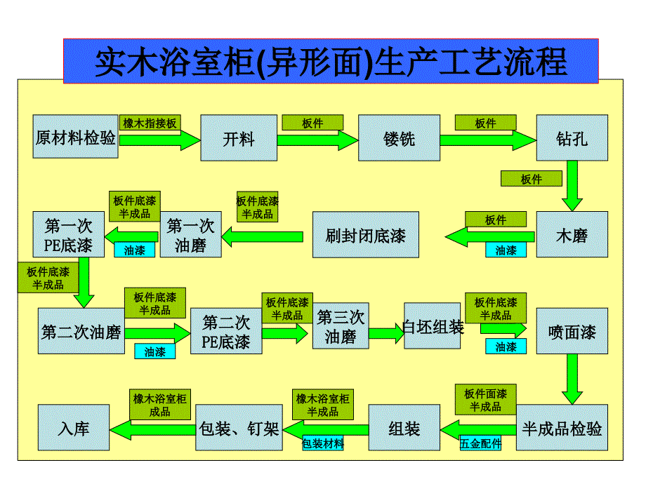 卡圈与淋浴房生产工艺流程