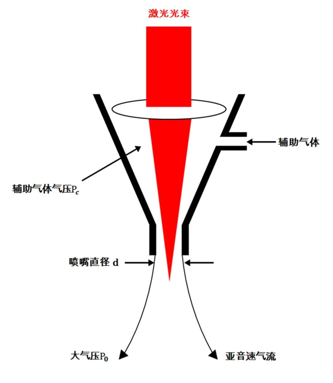 俱乐部与喷嘴速度