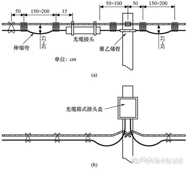 对讲机与桥架放光缆有什么快速的办法