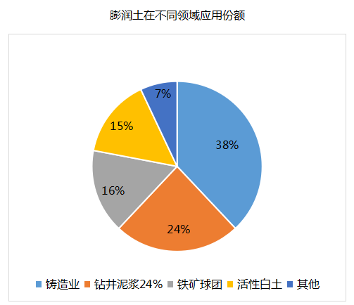 流苏、穗与膨润土市场前景