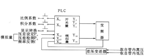 粉碎机与压力变送器与变频器控制原理