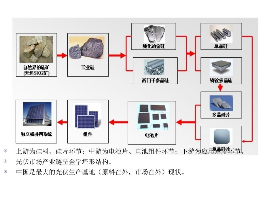 水泥制品与太阳能光伏工艺制作流程