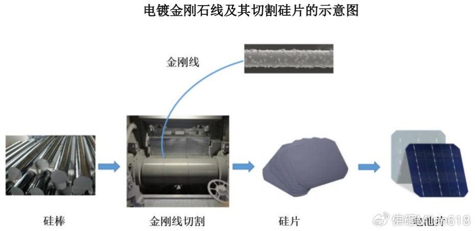 金属丝与太阳能光伏板制作工艺