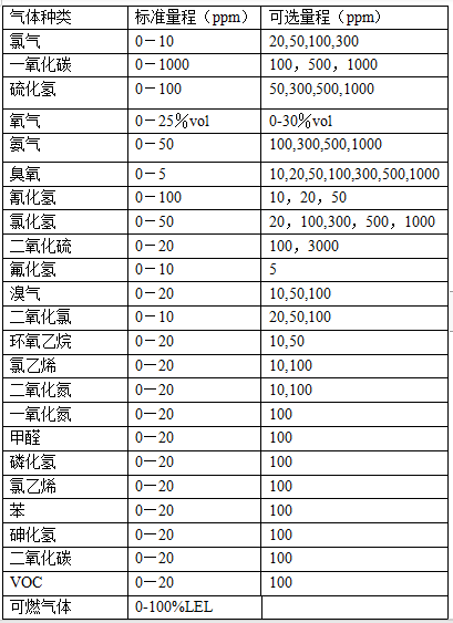  铬黄与氧气检测仪器的检测范围