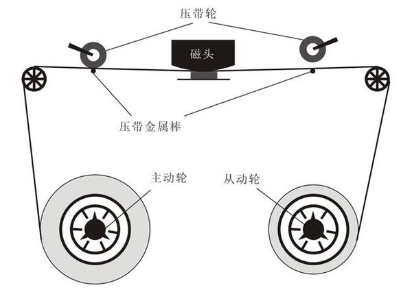 录音磁头与电缆绞线机控制