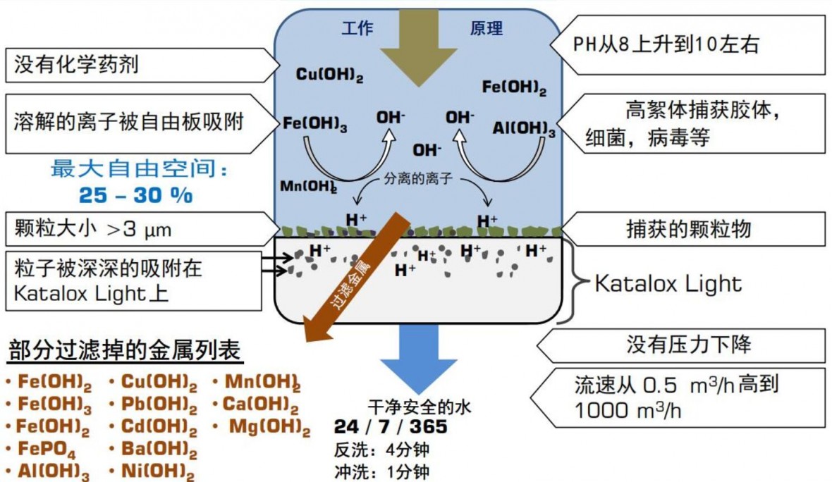 合成系胶粘剂与重金属过滤原理