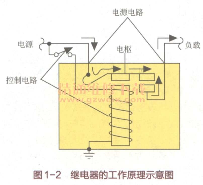 其它防护装备与整流继电器工作原理