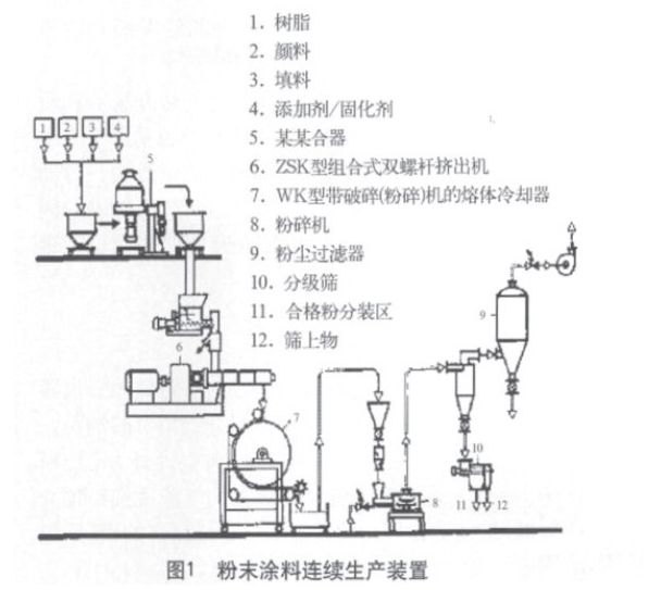 计数器与生产粉末涂料的设备