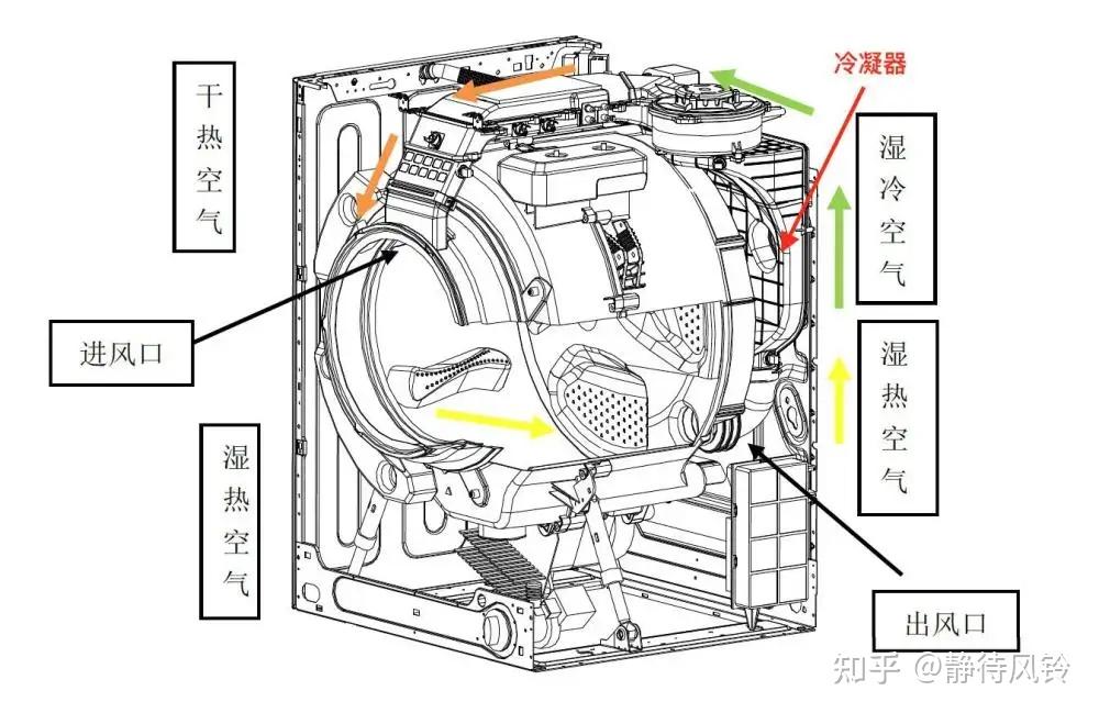 滚筒洗衣机与催化剂的微观原理