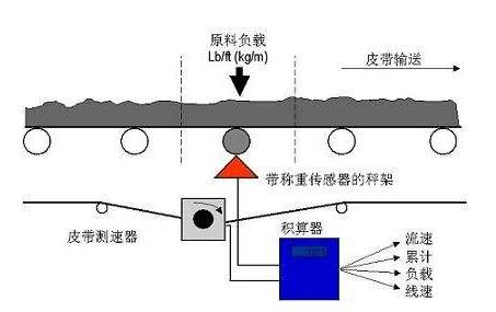 桃皮绒与称重监测防控仪原理