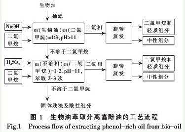 公文包与废油与脲醛树脂合成机理图