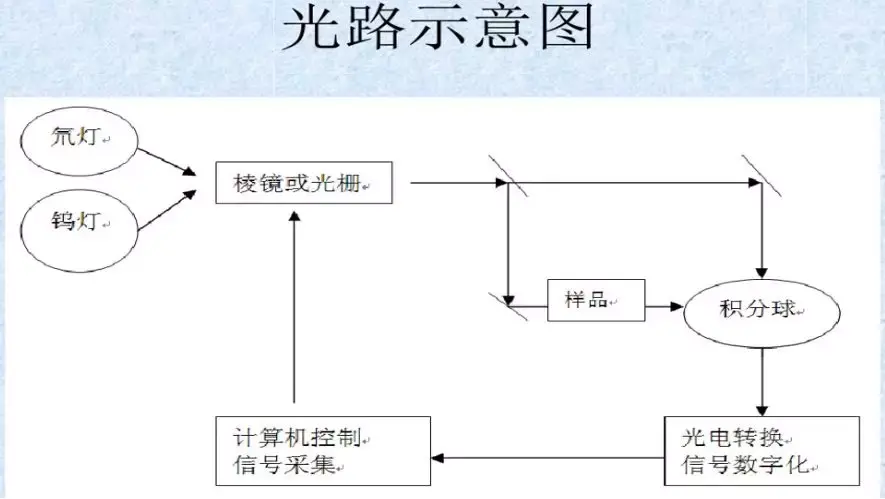 乳化剂与灯具材料与餐具回收系统设计