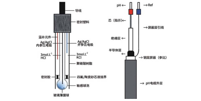 PH计与硅棒与织棉布机器的区别