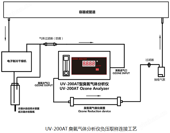 工艺伞与臭氧分析仪使用方法