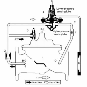 航空模型与流量控制阀的作用和原理?