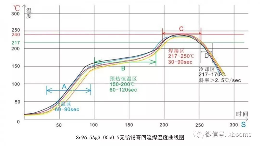 帽配件与回流焊红胶温度曲线