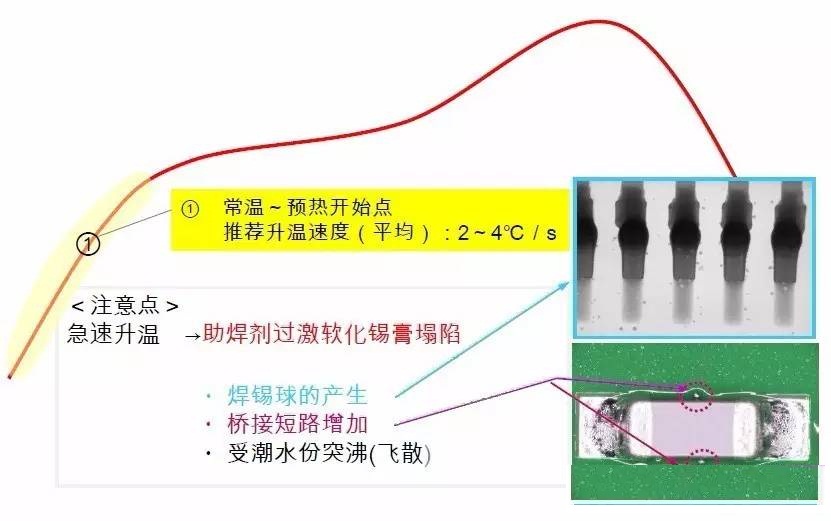 帽配件与回流焊红胶温度曲线