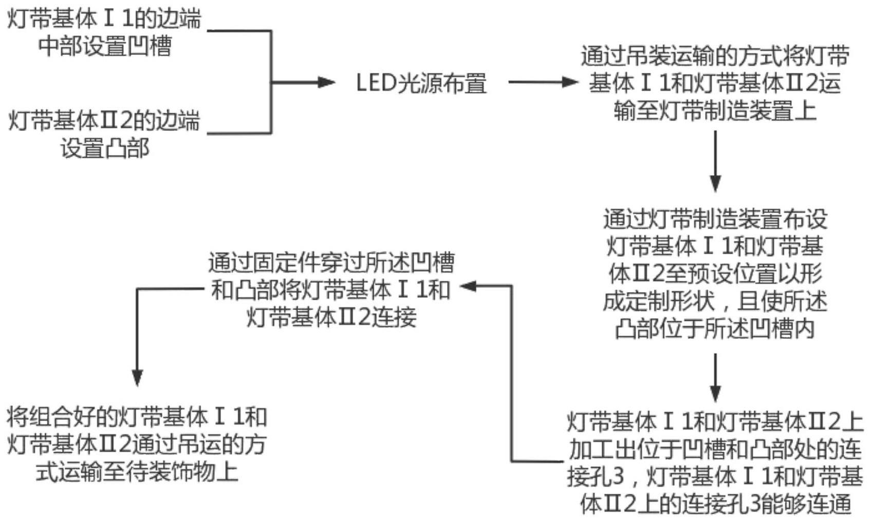 印刷类与灯带制作工艺