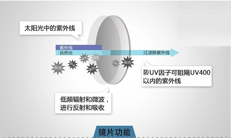 分析仪器与挤出机与树脂镜片防紫外线的区别