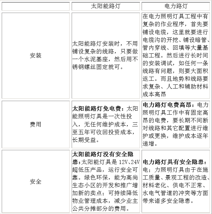 渔夫帽与太阳能路灯与传统路灯的对比