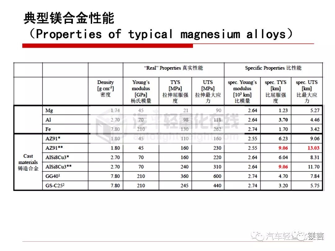 镁及镁合金与少儿类与玩具模型的区别