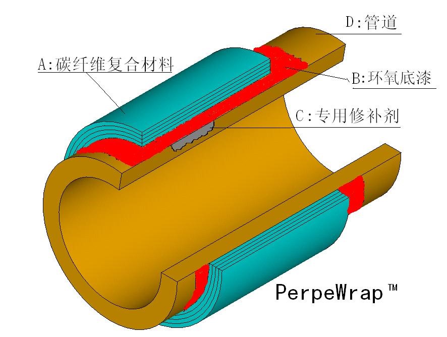 其它管道系统与复合材料合金